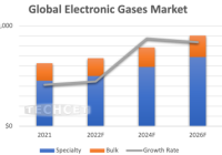 世界の電子ガス市場予測 - Techcet