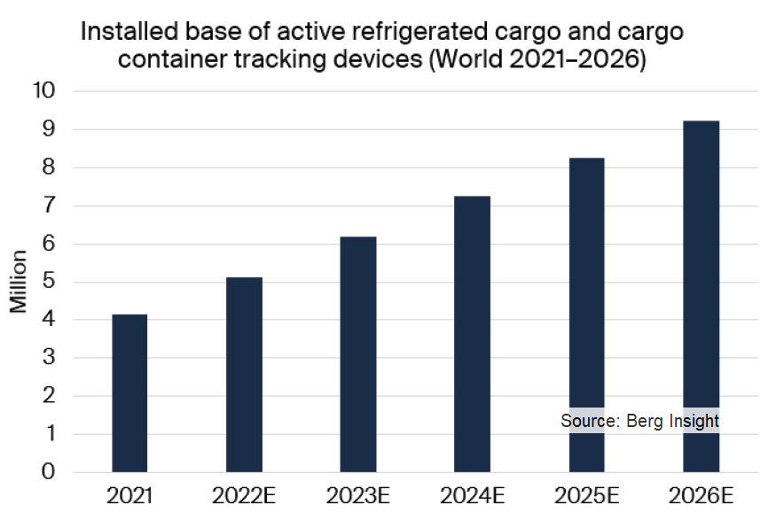 The installed base of active cold chain tracking units to reach 9.2 million in 2026 - ベルグインサイト