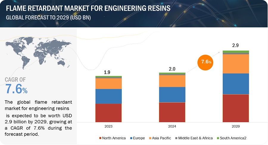 エンジニアリング樹脂向け難燃剤市場 : 2029年までの世界予測