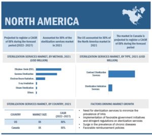 Sterilization Services Market by Method (Electron beam, EtO, Steam, X-ray), Type (Contract Sterilization, Validation Services), Mode of Delivery (Off-site, On-site), End User (Medical Device, Pharmaceuticals, Hospitals, Clinics) - Global Forecast to 2027