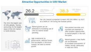 無人航空機（UAV）市場 : 販売時点管理、システム、プラットフォーム (民間および商業、防衛および政府)、機能、最終用途、用途、タイプ (固定翼、回転翼、ハイブリッド)、動作モード、牽引、範囲、地域別 - 2027 年までの世界予測