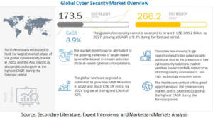 Cyber Security Market by Component (Software, Hardware, and Services), Software (IAM, Encryption and Tokenization, and Other Software), Security Type, Deployment Mode, Organization Size, Vertical and Region - Global Forecast to 2027