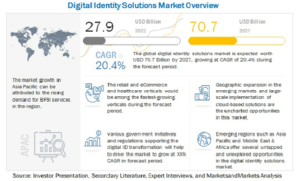 Digital Identity Solutions Market by Offering (Solutions and Services), Solution Type (Identity Verification, Authentication), Identity Type (Biometric and Non-Biometric), Deployment Mode, Organization Size, Vertical and Region - Global Forecast to 2027