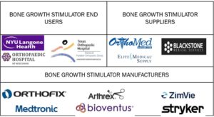 骨成長促進剤市場 : 製品［デバイス (外部骨成長刺激装置)、多血小板血漿］、用途 (脊椎固定手術、口腔、顎顔面手術)、エンドユーザー (病院、外来手術センター) - 2027 年までの世界予測