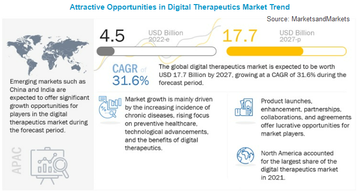 Digital Therapeutics (DTx) Market - MarketsandMarkets