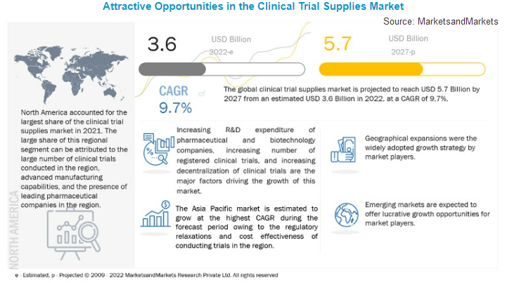 Clinical Trial Supplies Market - MarketsandMarkets