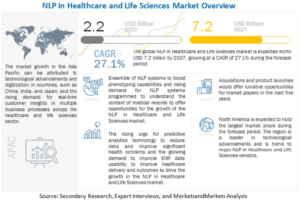 NLP in Healthcare and Life Sciences Market by Component (Solutions and Services), NLP Type (Statistical, Hybrid), NLP Technique (IVR, OCR), Application (Clinical Trail Matching, Drug Discovery), End Users and Region - Global Forecast to 2027