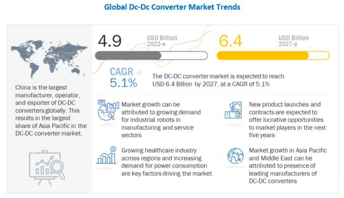 DC-DC Converter Market - MarketsandMarkets