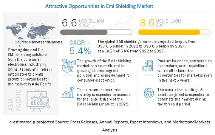 EMI Shielding Market - MarketsandMarkets