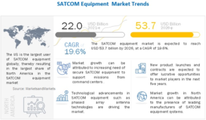 Satellite Communication (SATCOM) Equipment Market - MarketsandMarkets