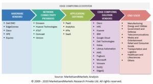 エッジコンピューティング市場 : コンポーネント (ハードウェア、ソフトウェア、サービス)、用途(スマート シティ、リモート モニタリング、IIoT、AR 、 VR、コンテンツ配信)、組織の規模 (大企業および中小企業)、垂直、地域別 - 2027 年までの世界予測