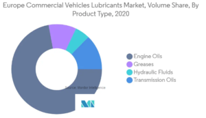 Europe Commercial Vehicles Lubricants Market - Size, Share, Forecast & COVID-19 Impact (2015 - 2026)