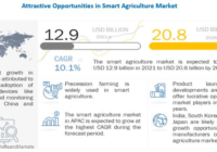 Smart Agriculture Market with COVID-19 impact analysis - MarketsandMarkets