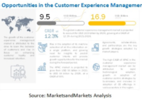 Customer Experience Management Market - MarketsandMarkets
