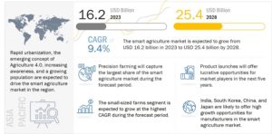 スマート農業市場 : 製品 (ハードウェア、ソフトウェア、サービス)、農業タイプ、農場規模 (大、中、小)、用途(精密農業、家畜監視)、地域 (アメリカ、ヨーロッパ、アジア太平洋、Row) - 2028年までの世界予測 Smart Agriculture Market by Offering (Hardware, Software, Services), Agriculture Type, Farm Size (Large, Medium, Small), Application (Precision Farming, Livestock Monitoring) and Region ( America, Europe, Asia Pacific, Row) - Global Forecast to 2028