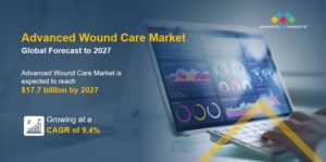 先進創傷ケア市場：製品 ［ドレッシング (フォーム、親水コロイド、フィルム、アルギン酸塩)、NPWT、創傷清拭装置、グラフト、マトリックス、外用剤］、創傷タイプ (外科、外傷、潰瘍、火傷)、エンドユーザー (病院、在宅医療) - 2027年までの世界予測 Advanced Wound Care Market by Product (Dressings (Foam, Hydrocolloid, Film, Alginate), NPWT, Debridement Devices, Grafts, Matrices, Topical Agents), Wound Type (Surgical, Traumatic, Ulcers, Burns), End User (Hospital, Homecare) - Global Forecast to 2027