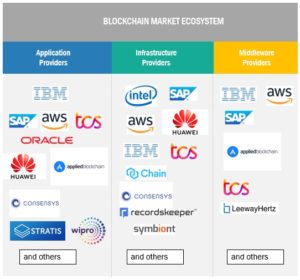 ブロックチェーン市場 : コンポーネント (プラットフォームとサービス)、プロバイダー (アプリケーション、ミドルウェア、インフラストラクチャ)、タイプ (パブリック、プライベート、ハイブリッド)、組織の規模 (中小企業、大規模組織)、用途、地域別 - 2027年までの世界予測 Blockchain Market by Component (Platforms and Services), Provider (Application, Middleware, and Infrastructure), Type (Public, Private, and Hybrid), Organization Size(SMEs and Large Organizations), Application, and Region - Global Forecast to 2027