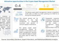 Crypto Asset Management Market - MarketsandMarkets