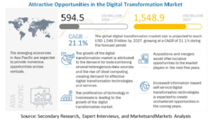 デジタルトランスフォーメーション市場 : コンポーネント、テクノロジー (クラウド コンピューティング、ビッグ データと分析、モビリティとソーシャル メディアの管理、サイバーセキュリティ、AI)、展開モード、組織の規模、ビジネス機能、垂直、地域別 - 2027 年までの世界予測