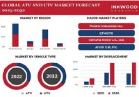 GLOBAL ATV AND UTV MARKET FORECAST 2023-2032 世界のATVとUTV市場予測　2023-2032年