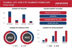 GLOBAL ATV AND UTV MARKET FORECAST 2023-2032 世界のATVとUTV市場予測　2023-2032年