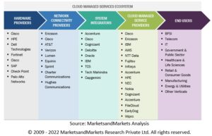 クラウドマネージドサービス市場 : サービスの種類 (マネージド ビジネス、マネージド ネットワーク、マネージドセキュリティ、マネージドインフラストラクチャ、マネージド モビリティ)、組織規模、業種 (BFSI、テレコム、小売および消費財、IT)、地域別 - 2027 年までの世界予測