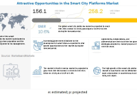 Smart City Platforms Market - MarketsandMarkets