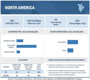 North America IT Services Market by Service Type, Deployment Mode, Organization Size, Business Function, Vertical (BFSI, Government and Defense, Healthcare, and Consumer Goods and Retail) and Country - Forecast to 2027