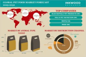 GLOBAL PET FOOD MARKET FORECAST 2023-2032 世界のペットフード市場予測　2023-2032年
