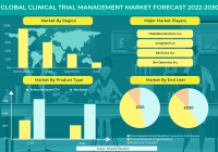GLOBAL CLINICAL TRIAL MANAGEMENT MARKET FORECAST 2022-2030 - Inkwood Research