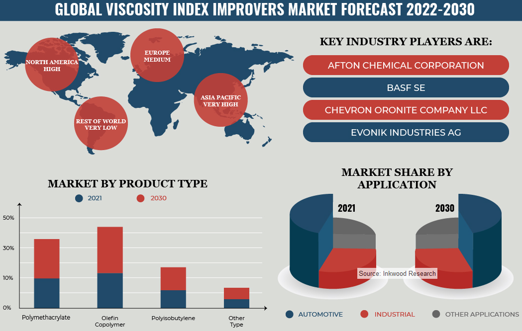 GLOBAL VISCOSITY INDEX (VI) IMPROVERS MARKET FORECAST 2022-2030 - Inkwood Research