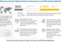 Autonomous Last Mile Delivery Market - MarketsandMarkets