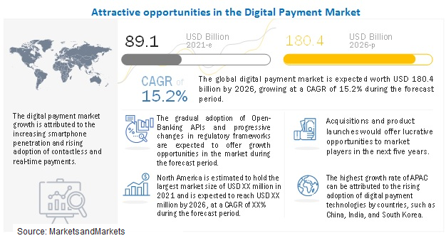 Digital Payment Market - MarketsandMarkets