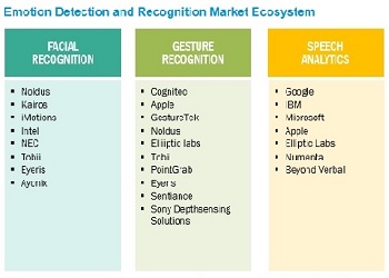 感情の検出と認識 (EDR) 市場：コンポーネント[ソフトウェア (表情認識、発話認識 & 音声認識)、サービス]、応用領域、エンドユーザー、垂直、地域 (北米、ヨーロッパ、APAC、RoW) - 2027年までの世界予測 Emotion Detection and Recognition (EDR) Market by Component (Software (Facial Expression Recognition, Speech & Voice Recognition) and Services), Application Area, End User, Vertical, and Region (North America, Europe, APAC, RoW) - Global Forecast to 2027