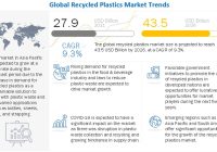 Recycled Plastics Market - MarketsandMarkets