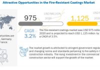 Fire-resistant Coatings Market - MarketsandMarkets