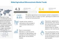 Agricultural Micronutrients Market - MarketsandMarkets