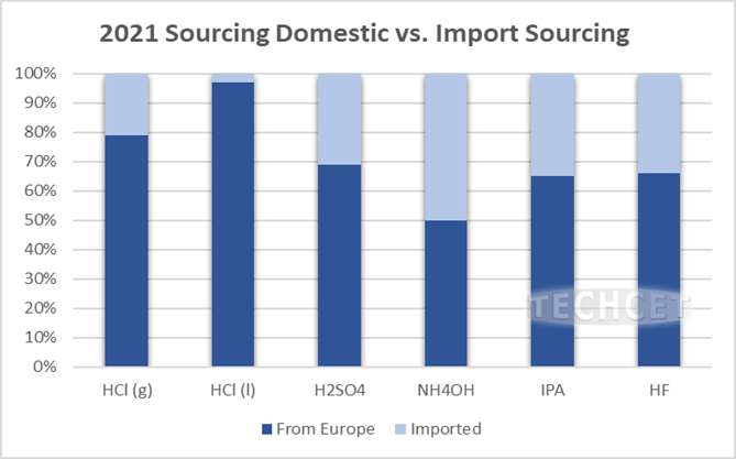 Europe Chemical Supply Chain – Impact of Fab Expansions - Techcet