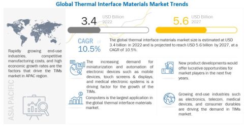 Thermal Interface Materials Market - MarketsandMarkets