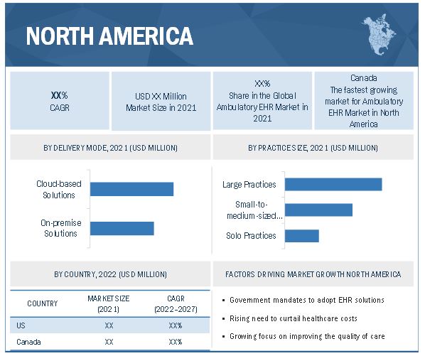 Ambulatory EHR in North America