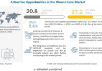 Wound Care Market - MarketsandMarkets