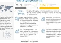 LED Lighting Market - MarketsandMarkets