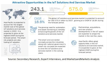 IoT Solutions and Services Market - MarketsandMarkets