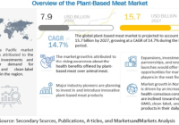Plant-based Meat Market - MarketsandMarkets