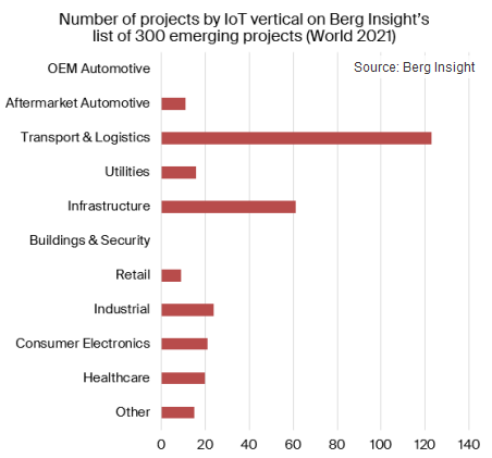 IoT／M2M　新規プロジェクト数 - Berg Insight