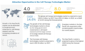 Cell Therapy Technologies Market by Product (Media, Sera & Reagents, Cell Culture Vessels, Single Use Equipment, Systems & Software), Process (Cell Processing), Cell Type (T-cells, Stem Cells), End User (Biopharma, CMOs), Region - Global Forecast to 2027