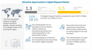 Digital Shipyard Market 
