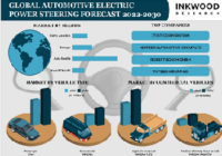 GLOBAL AUTOMOTIVE ELECTRIC POWER STEERING MARKET FORECAST 2022-2030