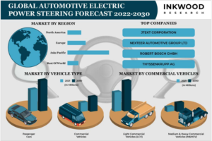 世界の自動車用電動パワーステアリング市場予測　2022-2030年