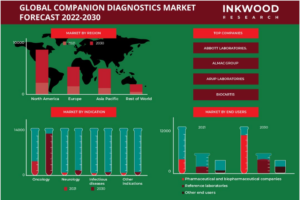 Inkwood Research 世界のコンパニオン診断市場予測　2022-2030年